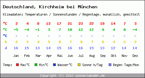 Klimatabelle: Kirchheim bei München in Deutschland