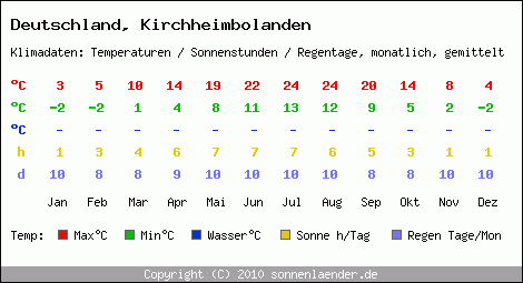 Klimatabelle: Kirchheimbolanden in Deutschland