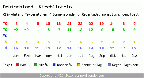 Klimatabelle: Kirchlinteln in Deutschland