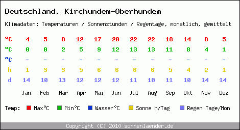 Klimatabelle: Kirchundem-Oberhundem in Deutschland
