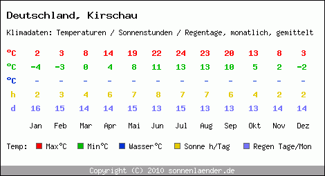 Klimatabelle: Kirschau in Deutschland