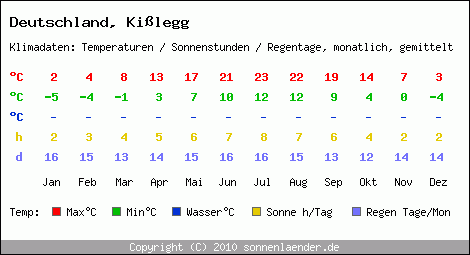 Klimatabelle: Kisslegg in Deutschland