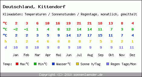Klimatabelle: Kittendorf in Deutschland