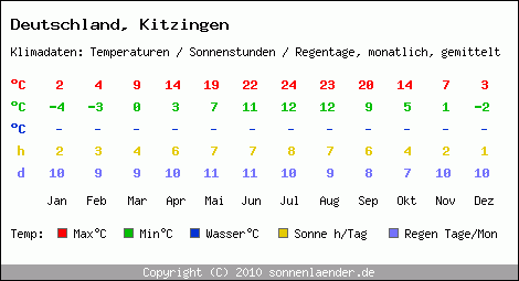 Klimatabelle: Kitzingen in Deutschland