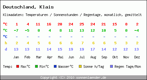 Klimatabelle: Klais in Deutschland