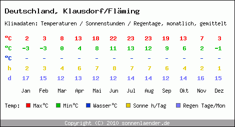 Klimatabelle: Klausdorf/Fläming in Deutschland