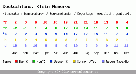 Klimatabelle: Klein Nemerow in Deutschland