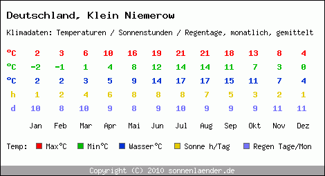 Klimatabelle: Klein Niemerow in Deutschland
