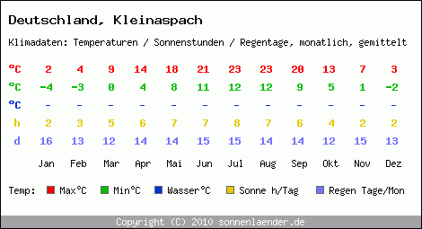 Klimatabelle: Kleinaspach in Deutschland