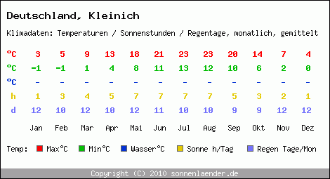 Klimatabelle: Kleinich in Deutschland