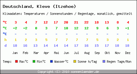 Klimatabelle: Kleve (Itzehoe) in Deutschland