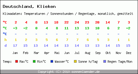 Klimatabelle: Klieken in Deutschland