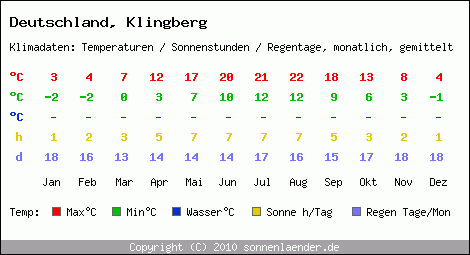 Klimatabelle: Klingberg in Deutschland