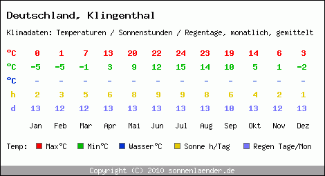 Klimatabelle: Klingenthal in Deutschland