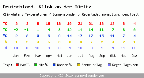 Klimatabelle: Klink an der Müritz in Deutschland