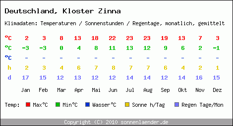 Klimatabelle: Kloster Zinna in Deutschland