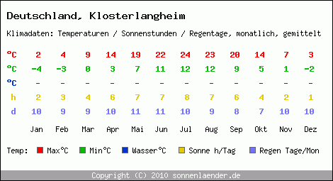 Klimatabelle: Klosterlangheim in Deutschland