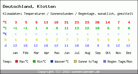 Klimatabelle: Klotten in Deutschland