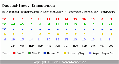 Klimatabelle: Knappensee in Deutschland