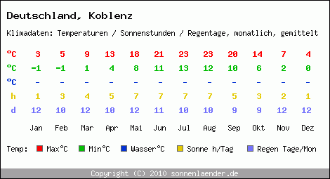 Klimatabelle: Koblenz in Deutschland
