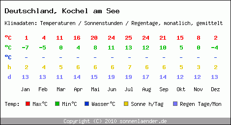 Klimatabelle: Kochel am See in Deutschland