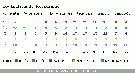 Klimatabelle: Kölpinsee in Deutschland