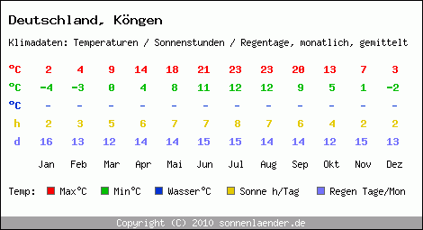 Klimatabelle: Köngen in Deutschland