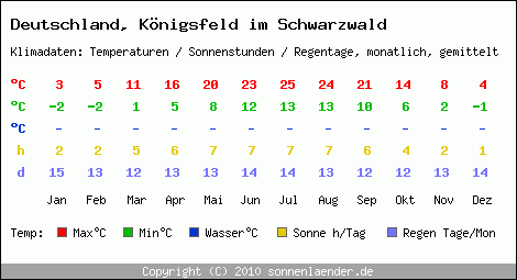 Klimatabelle: Königsfeld im Schwarzwald in Deutschland