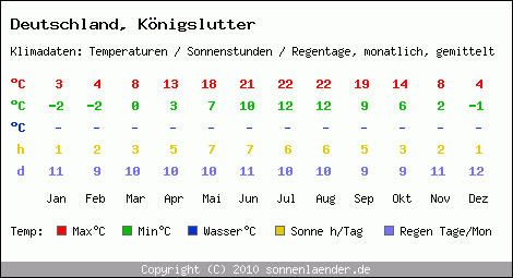 Klimatabelle: Königslutter in Deutschland