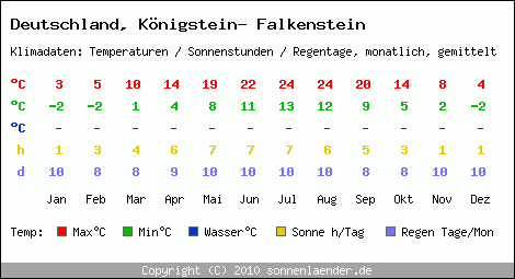Klimatabelle: Königstein- Falkenstein in Deutschland