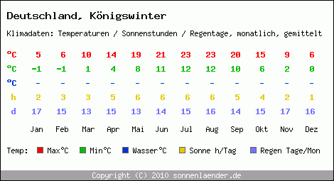 Klimatabelle: Königswinter in Deutschland