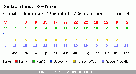 Klimatabelle: Kofferen in Deutschland