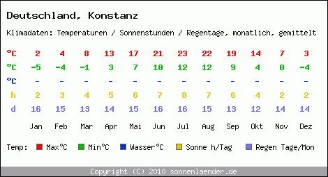 Klimatabelle: Konstanz in Deutschland