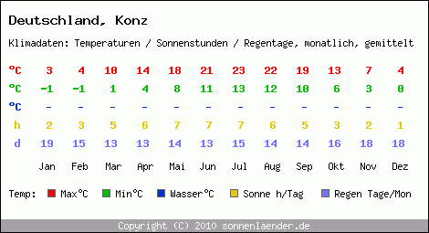 Klimatabelle: Konz in Deutschland