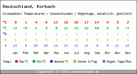 Klimatabelle: Korbach in Deutschland