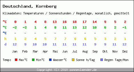 Klimatabelle: Kornberg in Deutschland