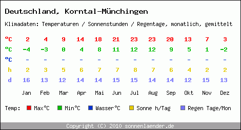Klimatabelle: Korntal-Münchingen in Deutschland