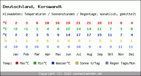 Klimatabelle: Korswandt in Deutschland