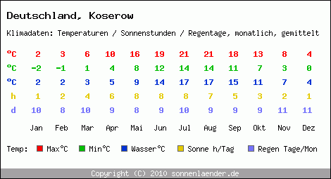 Klimatabelle: Koserow in Deutschland