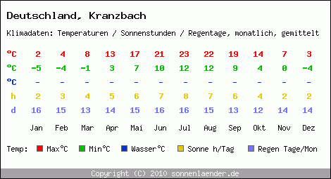 Klimatabelle: Kranzbach in Deutschland