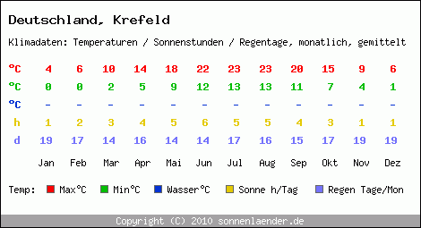 Klimatabelle: Krefeld in Deutschland