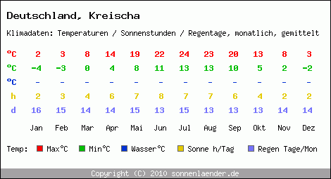 Klimatabelle: Kreischa in Deutschland