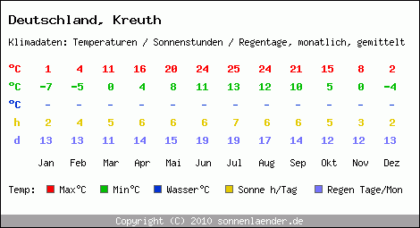 Klimatabelle: Kreuth in Deutschland