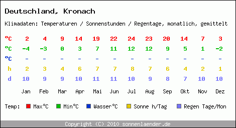 Klimatabelle: Kronach in Deutschland