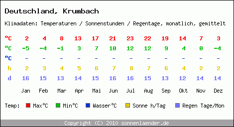 Klimatabelle: Krumbach in Deutschland