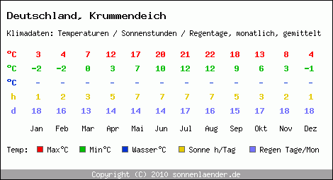 Klimatabelle: Krummendeich in Deutschland