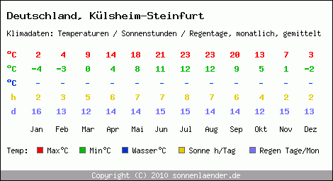 Klimatabelle: Külsheim-Steinfurt in Deutschland