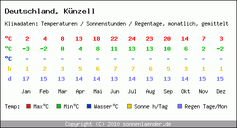 Klimatabelle: Künzell in Deutschland
