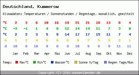 Klimatabelle: Kummerow in Deutschland