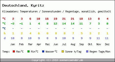 Klimatabelle: Kyritz in Deutschland